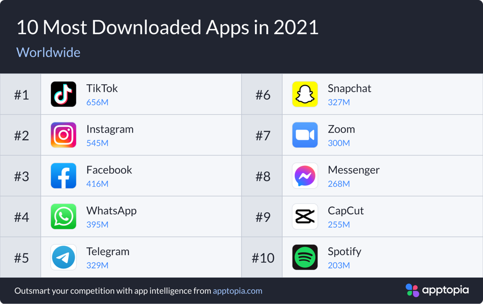 Most Downloaded Mobile Apps This Year